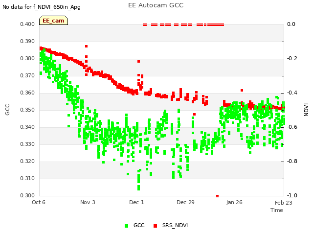 plot of EE Autocam GCC