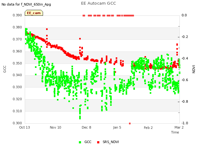 plot of EE Autocam GCC