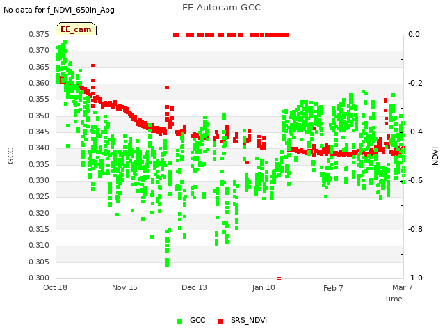 plot of EE Autocam GCC