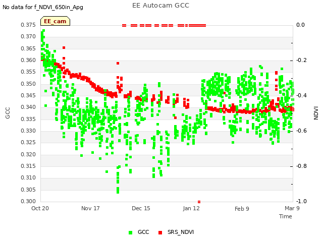 plot of EE Autocam GCC