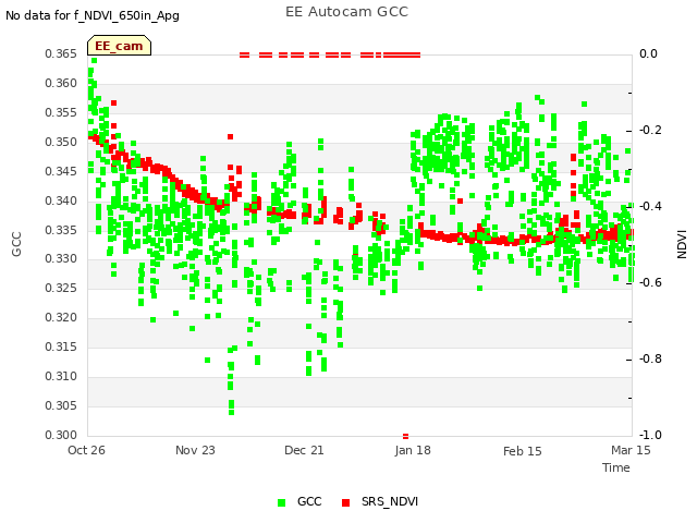 plot of EE Autocam GCC