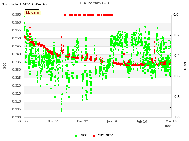 plot of EE Autocam GCC