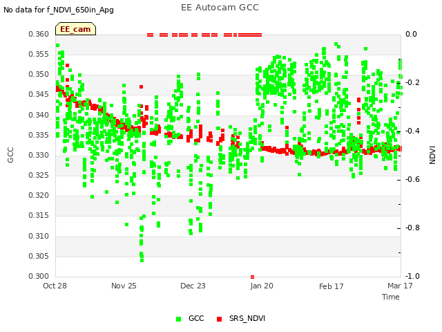 plot of EE Autocam GCC