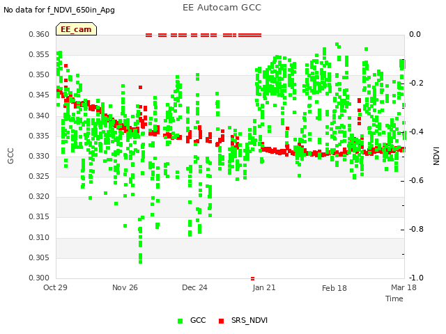 plot of EE Autocam GCC