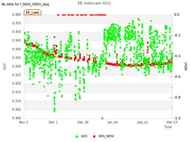 plot of EE Autocam GCC