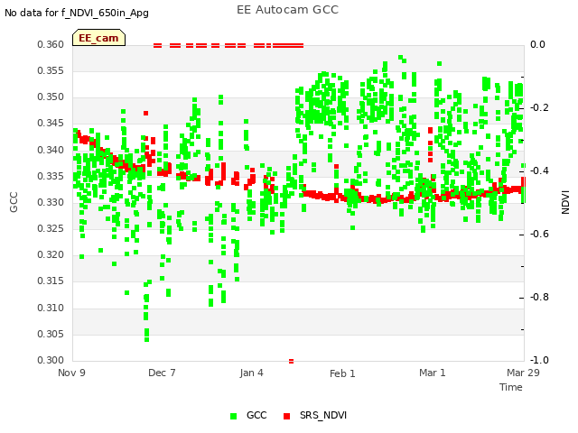 plot of EE Autocam GCC