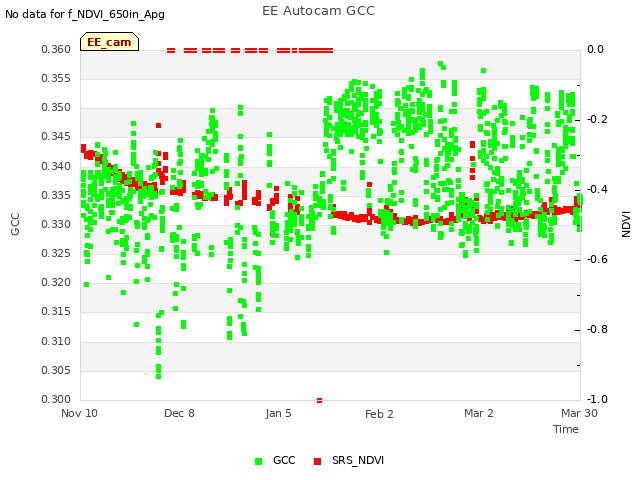 plot of EE Autocam GCC