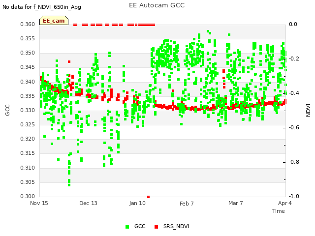 plot of EE Autocam GCC