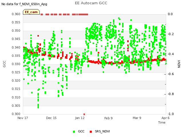 plot of EE Autocam GCC