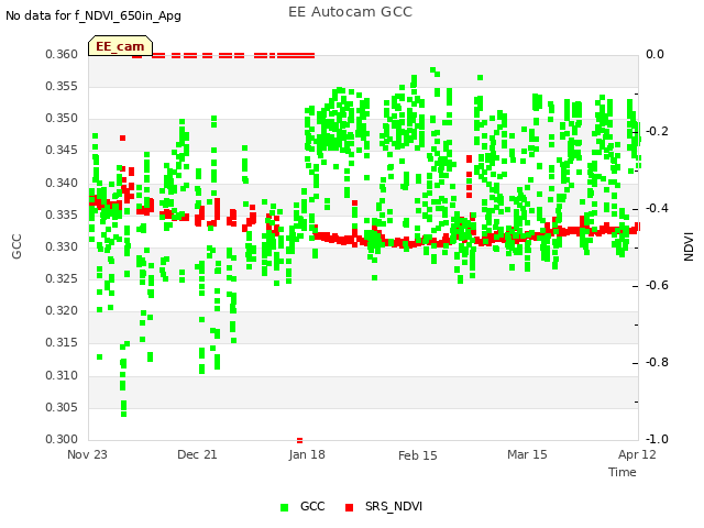 plot of EE Autocam GCC