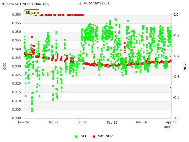 plot of EE Autocam GCC