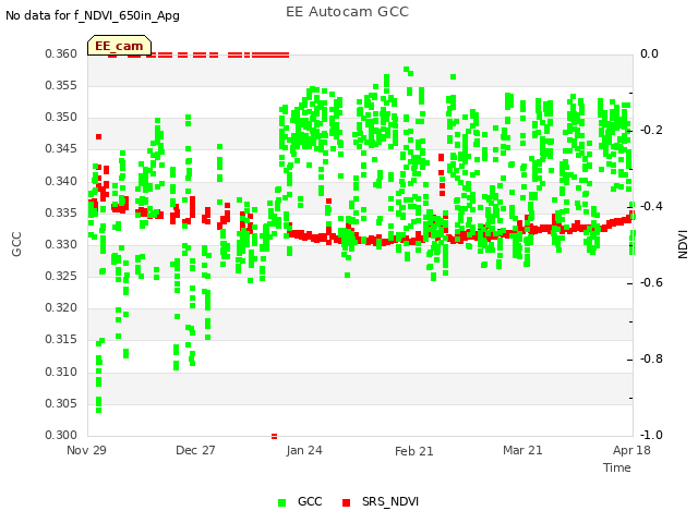 plot of EE Autocam GCC