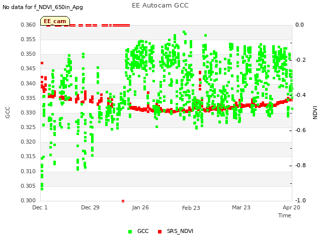 plot of EE Autocam GCC