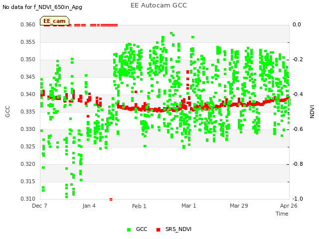 plot of EE Autocam GCC