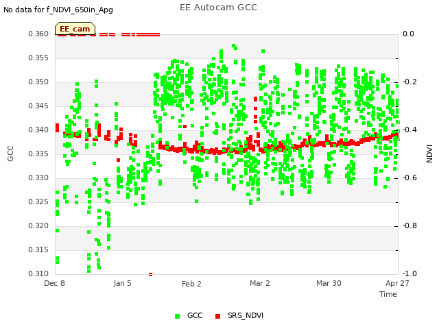 plot of EE Autocam GCC