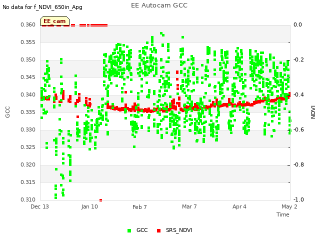 plot of EE Autocam GCC