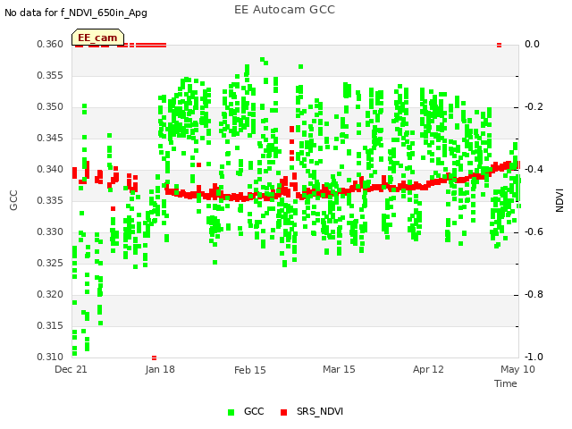 plot of EE Autocam GCC