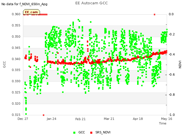 plot of EE Autocam GCC