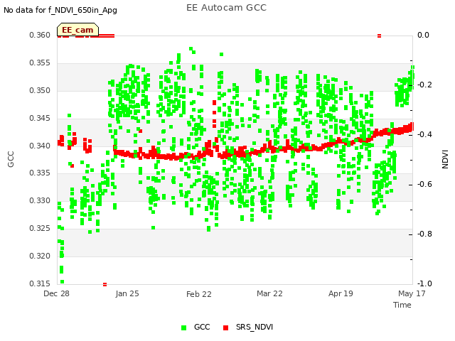 plot of EE Autocam GCC