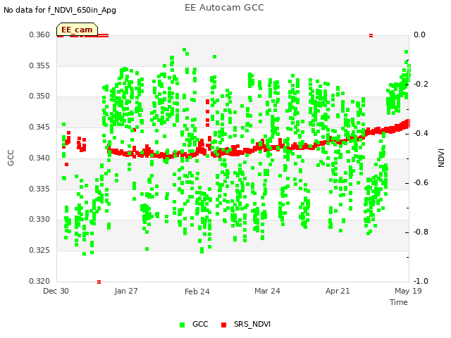 plot of EE Autocam GCC