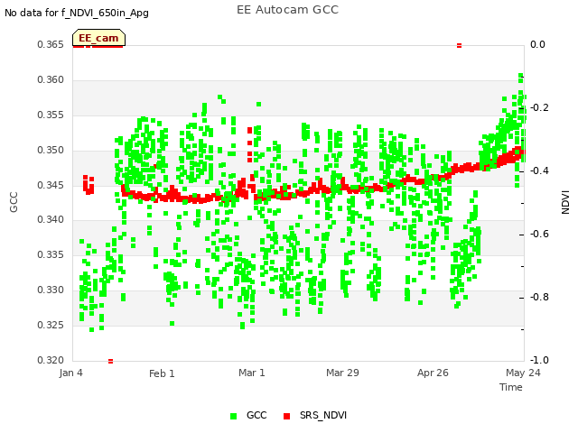 plot of EE Autocam GCC