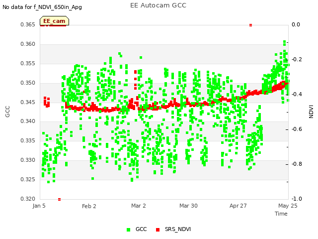 plot of EE Autocam GCC