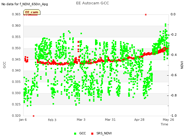 plot of EE Autocam GCC