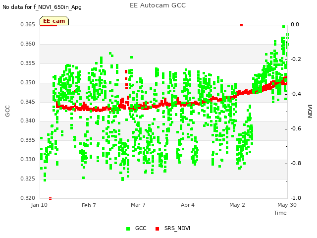 plot of EE Autocam GCC