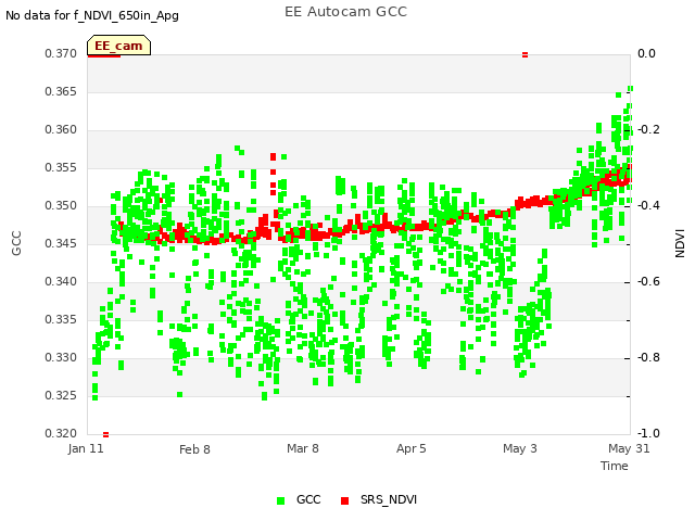 plot of EE Autocam GCC