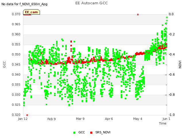 plot of EE Autocam GCC