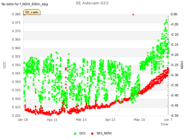 plot of EE Autocam GCC