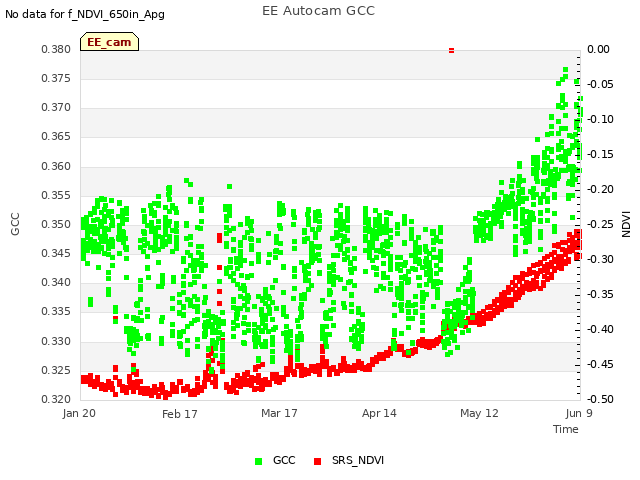 plot of EE Autocam GCC