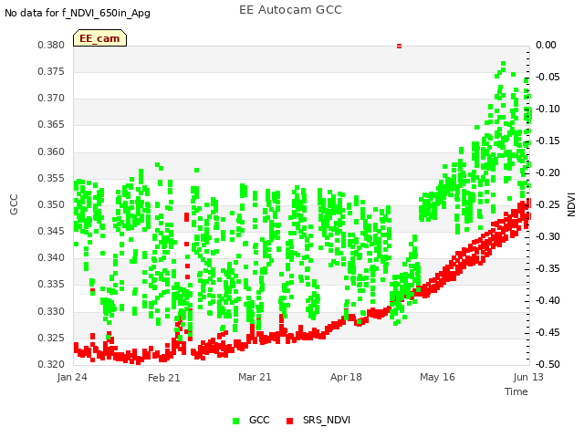 plot of EE Autocam GCC