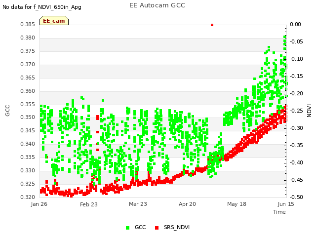 plot of EE Autocam GCC