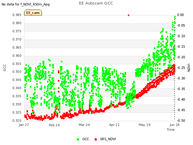 plot of EE Autocam GCC