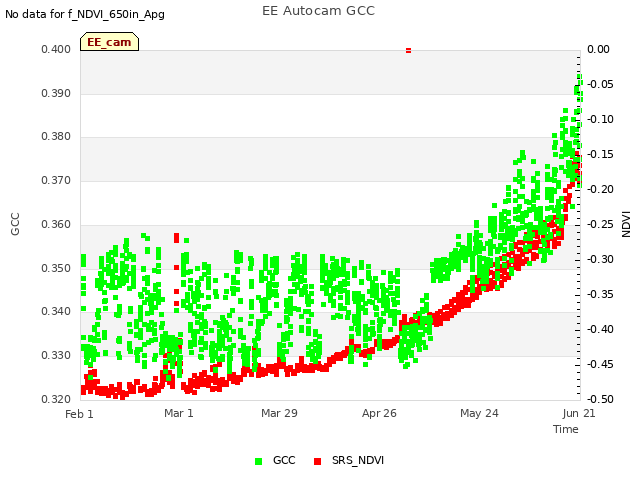 plot of EE Autocam GCC