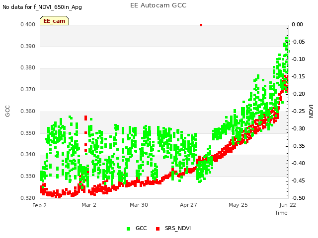 plot of EE Autocam GCC