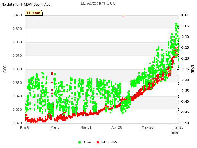 plot of EE Autocam GCC