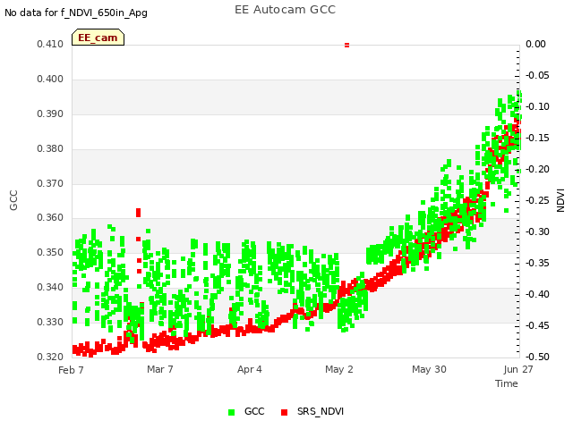 plot of EE Autocam GCC