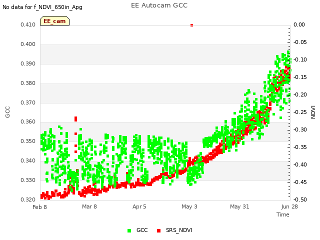 plot of EE Autocam GCC