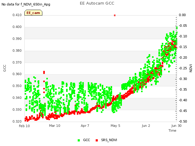 plot of EE Autocam GCC