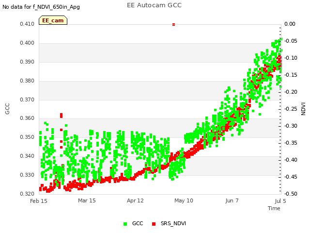 plot of EE Autocam GCC