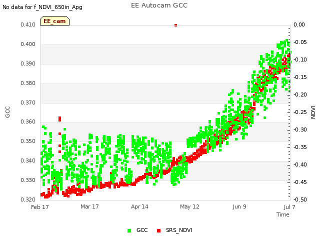 plot of EE Autocam GCC