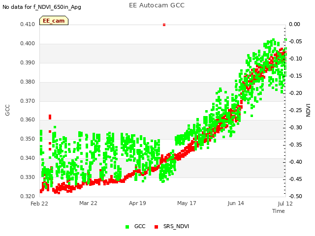 plot of EE Autocam GCC