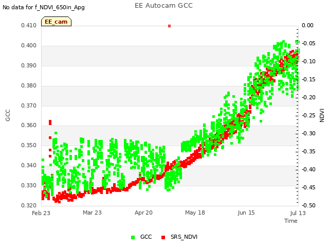 plot of EE Autocam GCC