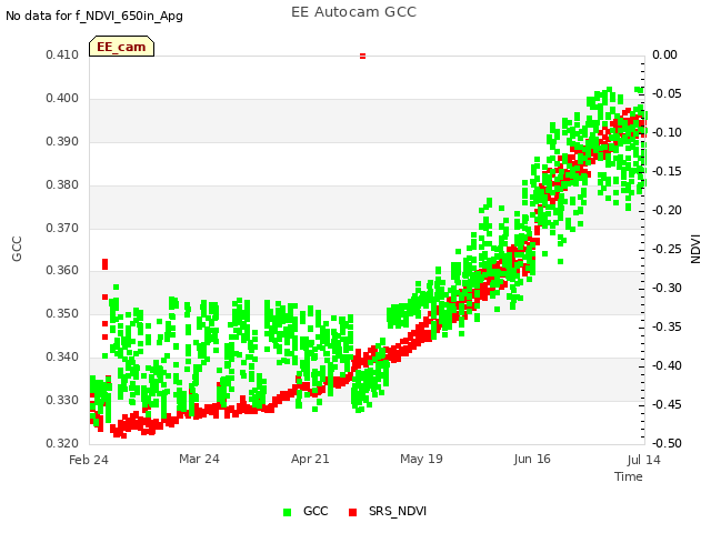 plot of EE Autocam GCC