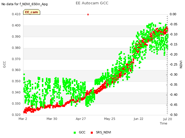 plot of EE Autocam GCC