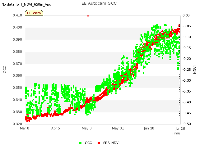 plot of EE Autocam GCC