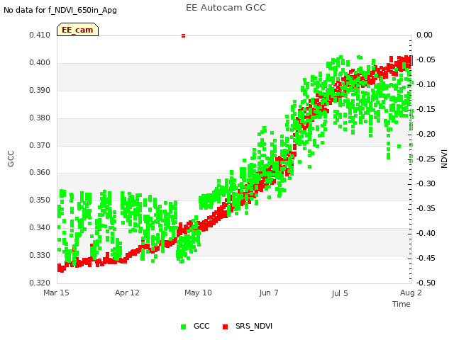 plot of EE Autocam GCC