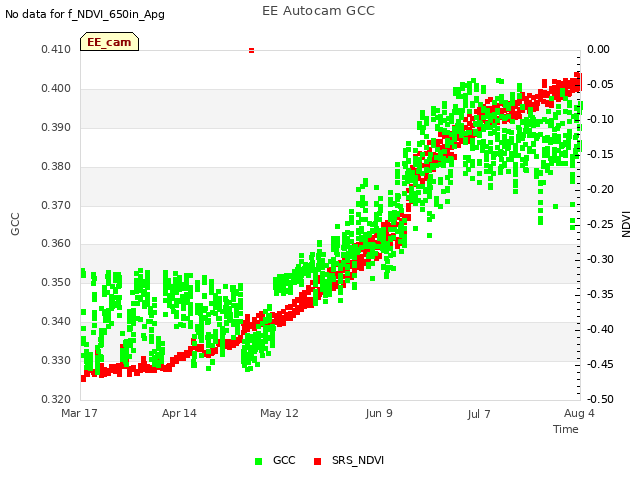 plot of EE Autocam GCC